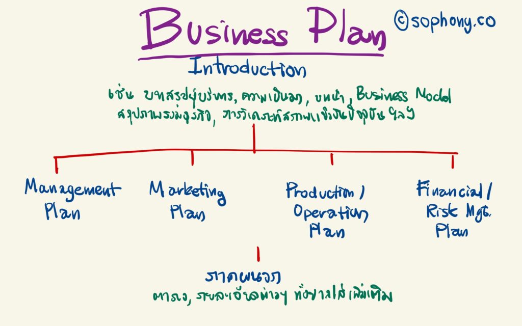 แผนธุรกิจ (Business Plan) คืออะไร : แผนธุรกิจ (Business Plan) คือ แผนการดำเนินงานธุรกิจ เพื่อให้ธุรกิจบรรลุวัตถุประสงค์ตามเป้าหมาย โดยครอบคลุมแผนธุรกิจด้านต่างๆ อย่างครบถ้วน โดยมีรายละเอียดคร่าวๆ ดังภาพ