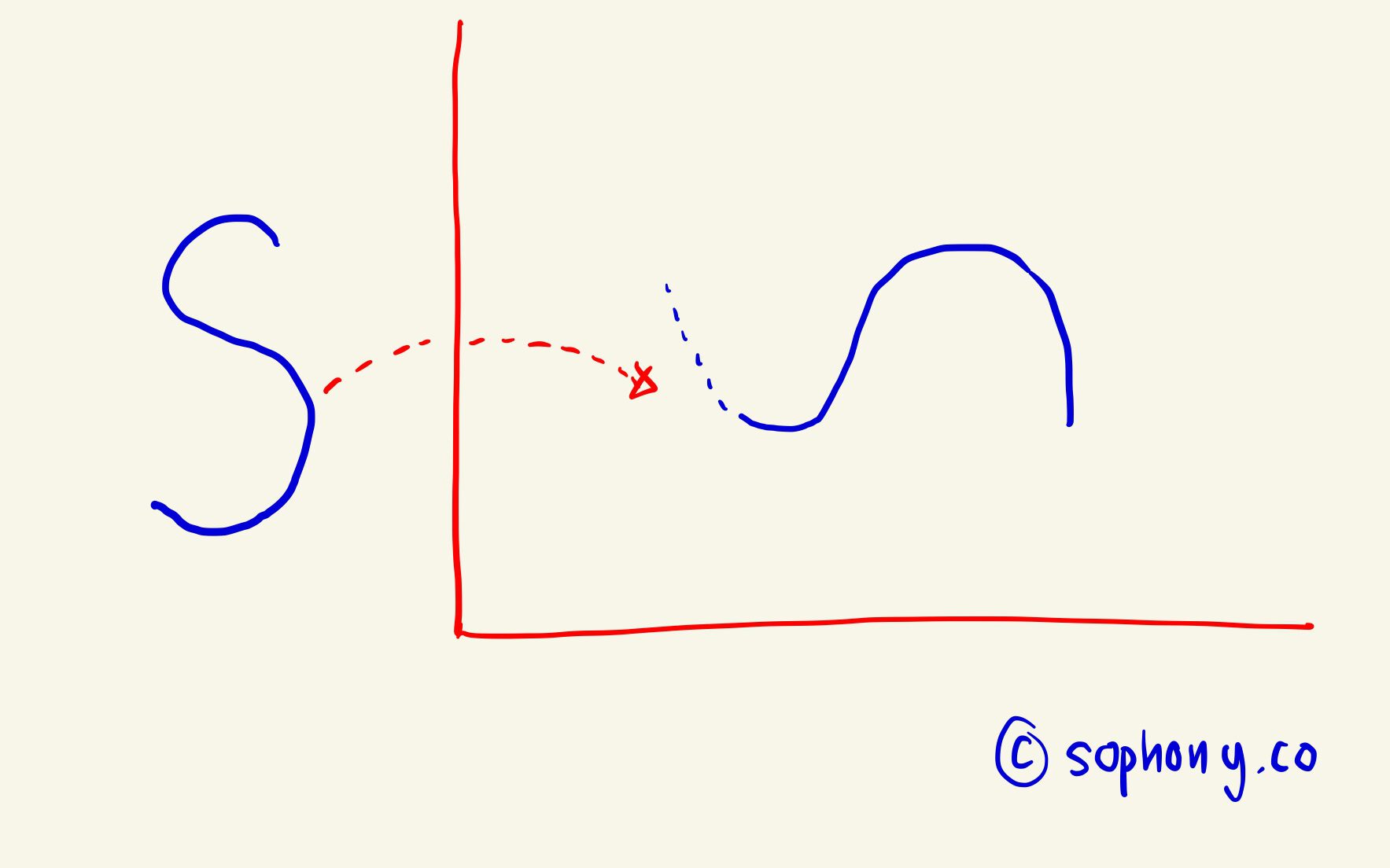 S Curve The Business Value Architecture
