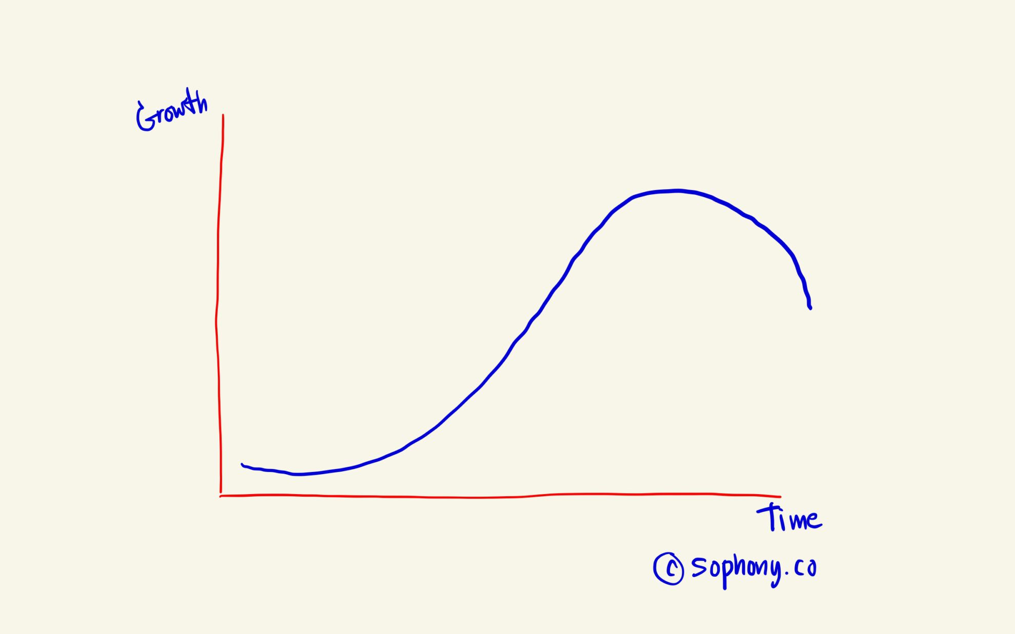 S Curve คืออะไร – The Business Value Architecture