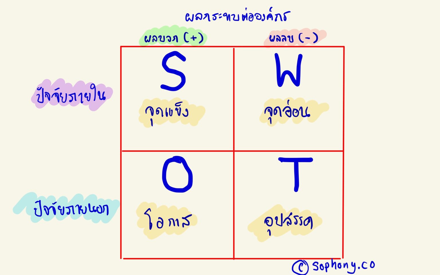 การวิเคราะห์ SWOT Analysis คืออะไร – Business Model and Value Designer ...