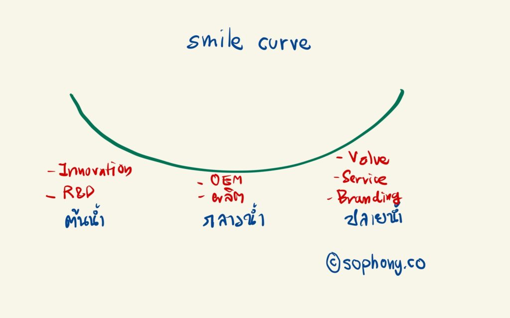 Smile Curve คืออะไร